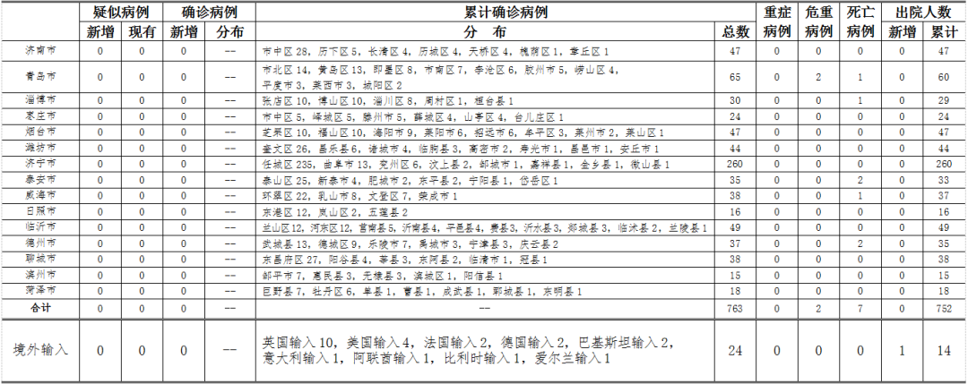 4月21日山東省新型冠狀病毒肺炎疫情情況